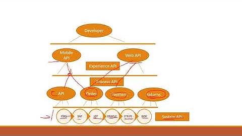 Part 7 MuleSoft in Amharic Language  System, Process and Experience API