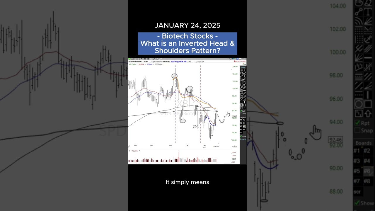 What Is An Inverted Head & Shoulders Pattern? - Brian Shannon #shorts  [866139]