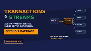 Video_13: Dynamo DB : Transactions in Dynamo DB Transact Write Items