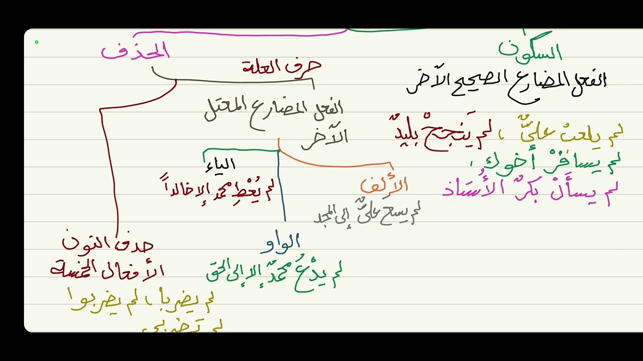 الآجرومية ( علامتا الجزم ) 6