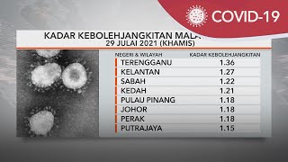 COVID-19 | Nilai RT/RO: Turun ke 1.15 Terengganu tertinggi