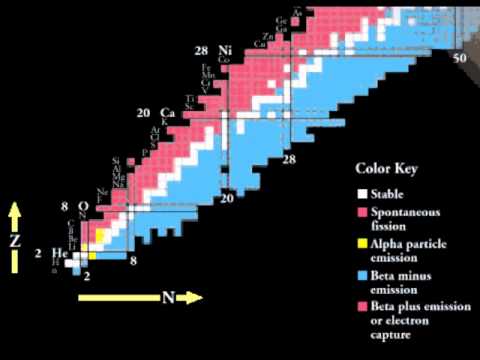 Chart Of Nuclides Explained