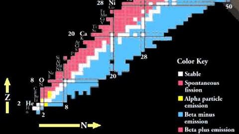 CPEP2 Nuclear   chart of the nuclides