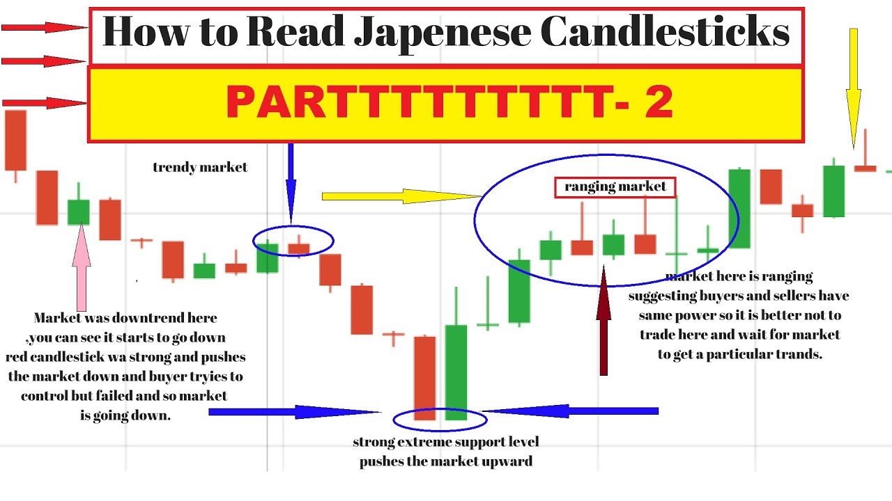 5 Minute Candlestick Chart