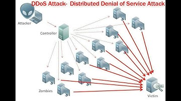 Crash a website with DDoS attack