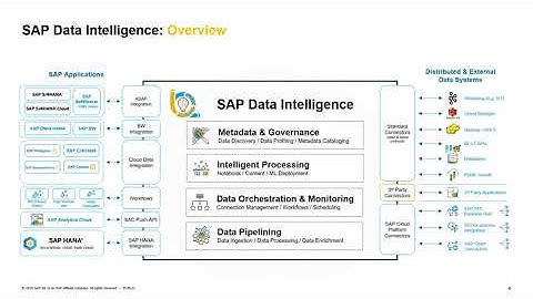 SAP Community Call: SAP Data Intelligence – Overview and Outlook