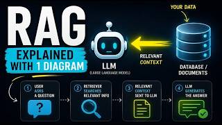 What is RAG? Explained with 1 Simple Diagram 🚀