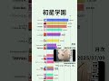 【初星学園】最新YouTube月次再生回数ランキング | 楽曲別 | 2024年6月〜 #Shorts#初星学園 #学園アイドルマスター #学マス #初 #FightingMyWay #世界一可愛い私