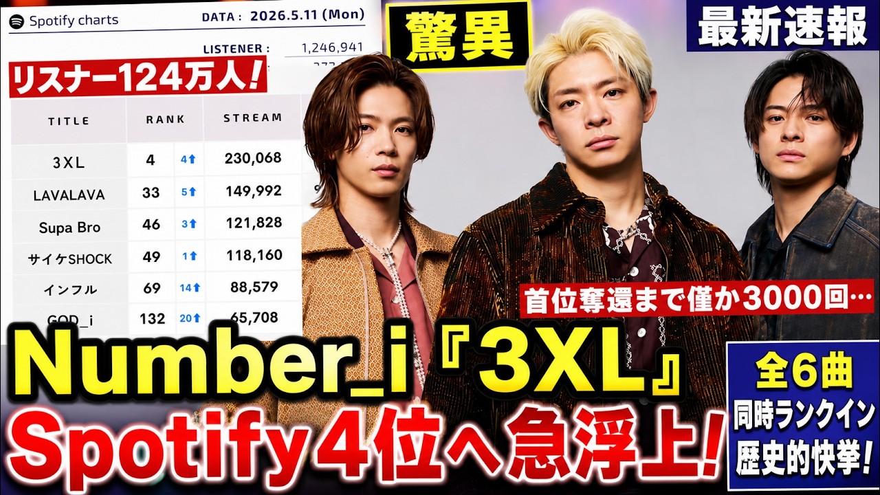 未曾有の衝撃】Number_i新曲「3XL」が世界待望のチャートを完全席巻
