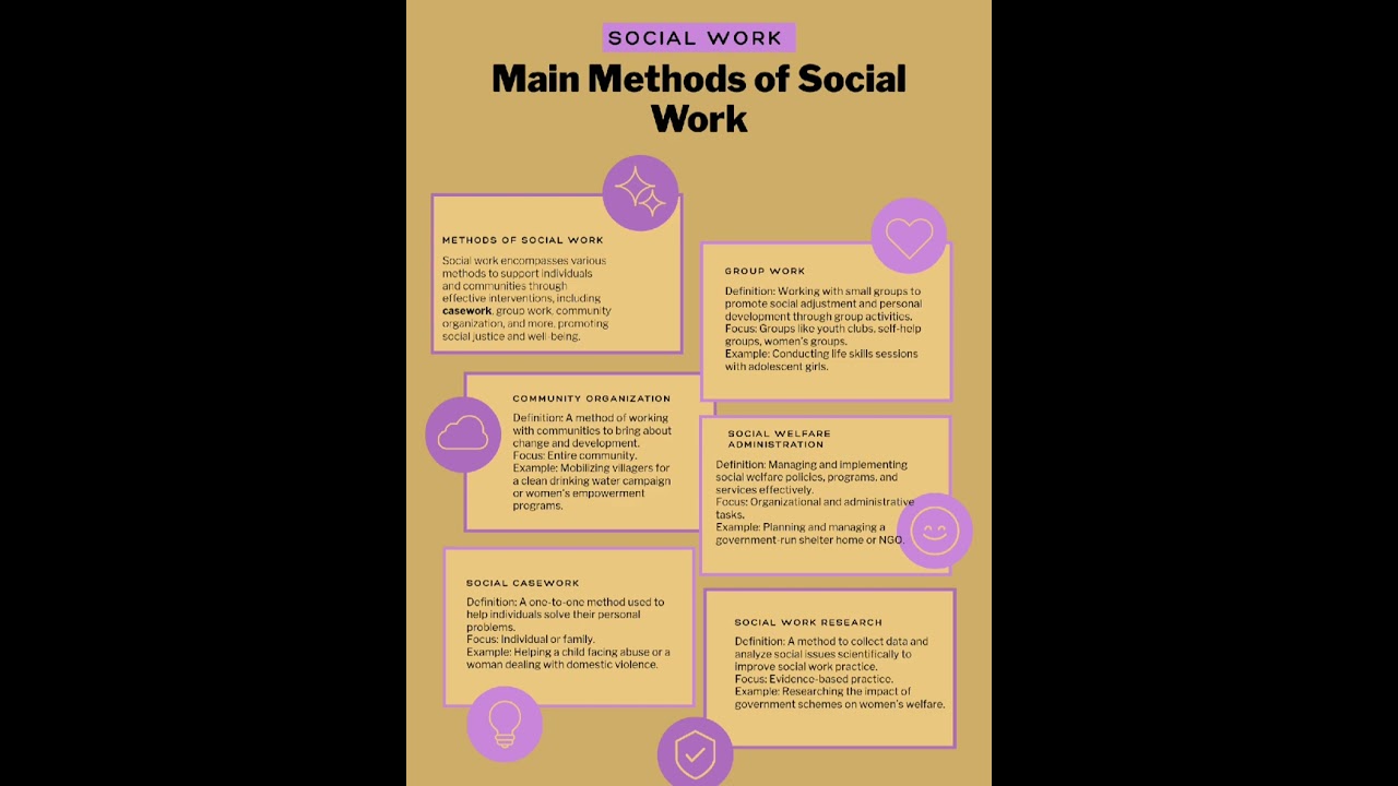 "Top 5 Methods of Social Work | Easy Hindi Explanation | Sociowork Edu 