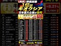 【速報】キオクシアが日本首位へ│時価総額ランキング激変　　#キオクシア　#日本株　#株式投資