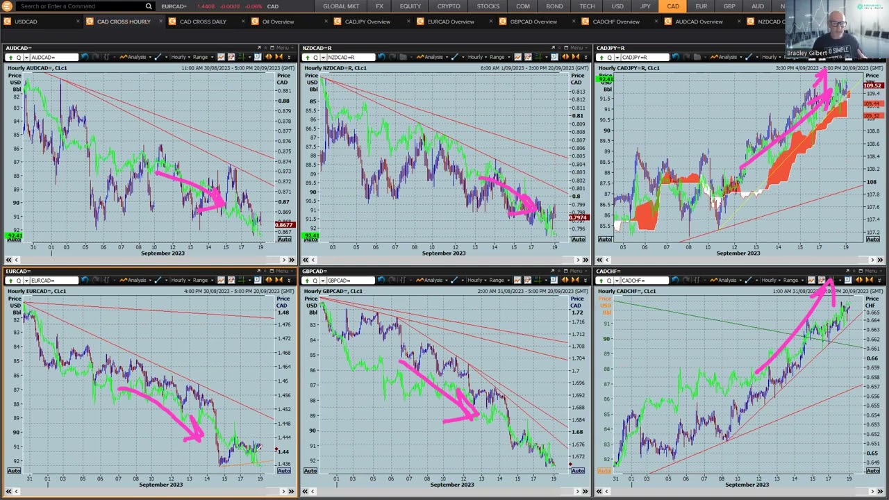 Great trading opportunity today if CAD CPI comes out strong - 19th  September 2023 - Let me explain