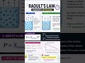 Raoult's Law Explained in 30 Seconds 🧪 | Chemistry #shorts.