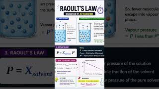 Raoult's Law Explained in 30 Seconds 🧪 | Chemistry #shorts.