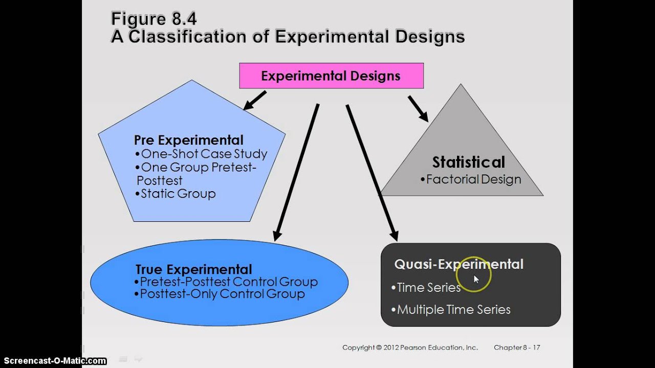 dicken bettinger three principles of experimental design