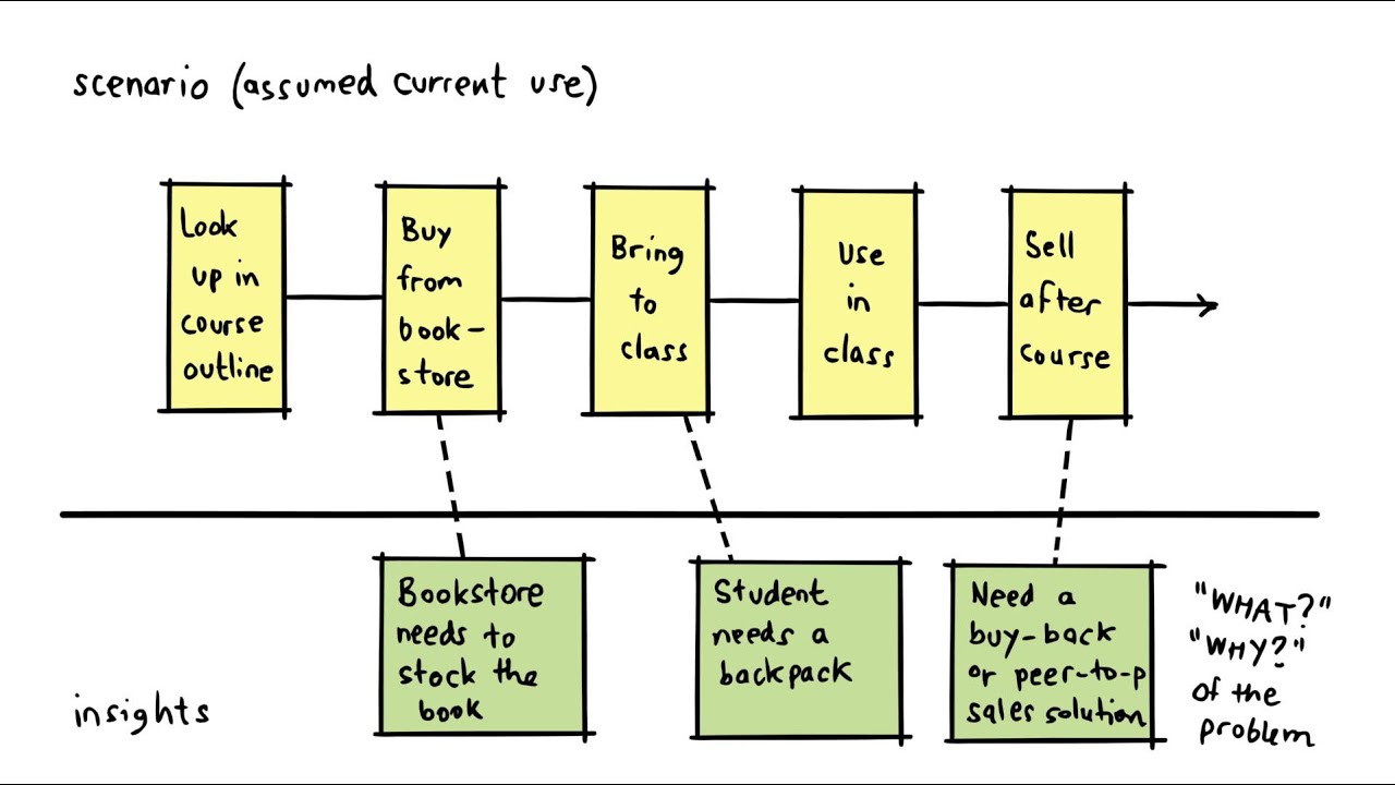 User scenario. Towel usage scenarios.