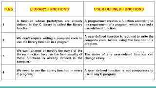 Types of Function ( Library v/s User Defined Differences )