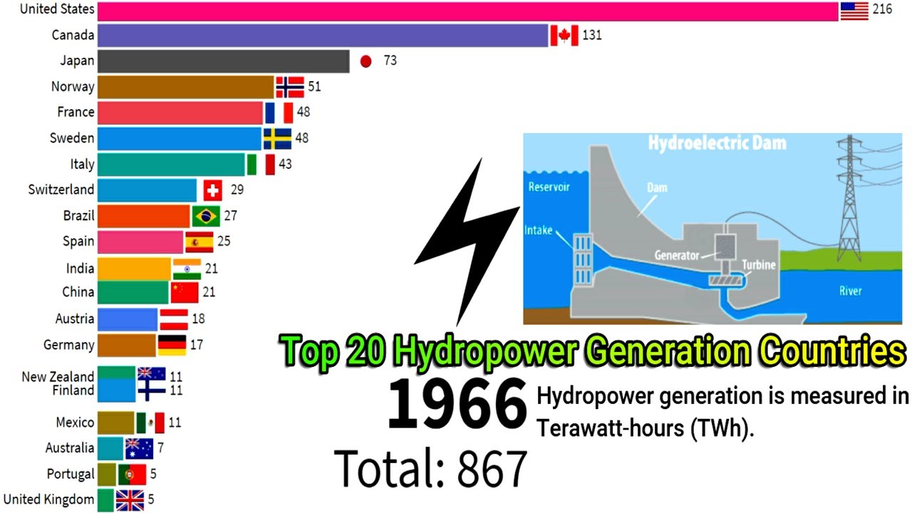 General countries. Hydropower graph. Small Hydropower capacity of European Countries:. This Video shows the Top 20 Countries with the Highest total hydroelectricity Production from 1923 to 2019..
