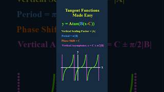 Tangent Functions Explained: Scaling Factor, Period, Phase Shift, and Asymptotes