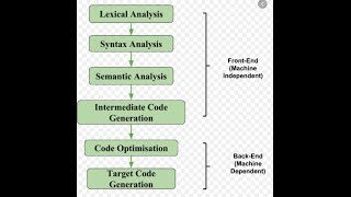 Phases of Compiler(Part-6) | Target Code Generation | Various Issues In Code Generation | SPOS