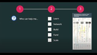 Sacramento Startup and Innovation Ecosystem Diagram Guided Tour