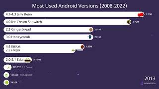 Most Used Android Versions (2008-2022)