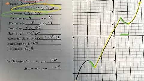 Find domain, range, increasing/decreasing, etc for given graph.