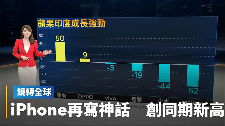 蘋果上季營收連2季衰退　但iPhone銷售額創史上同期新高　尤其印度成長亮眼　整體財報仍超越預期｜鏡轉全球 #鏡新聞 - 天天要聞