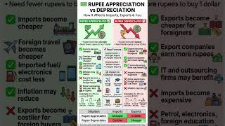 Rupee Appreciation vs Depreciation Explained | Imports, Exports & Inflation