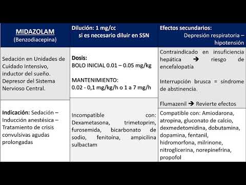 Vídeo: Impacto Del Midazolam Preoperatorio En Pacientes Con Edad Avanzada (I-PROMOTE): Protocolo De Estudio Para Un Ensayo Controlado Aleatorio Multicéntrico