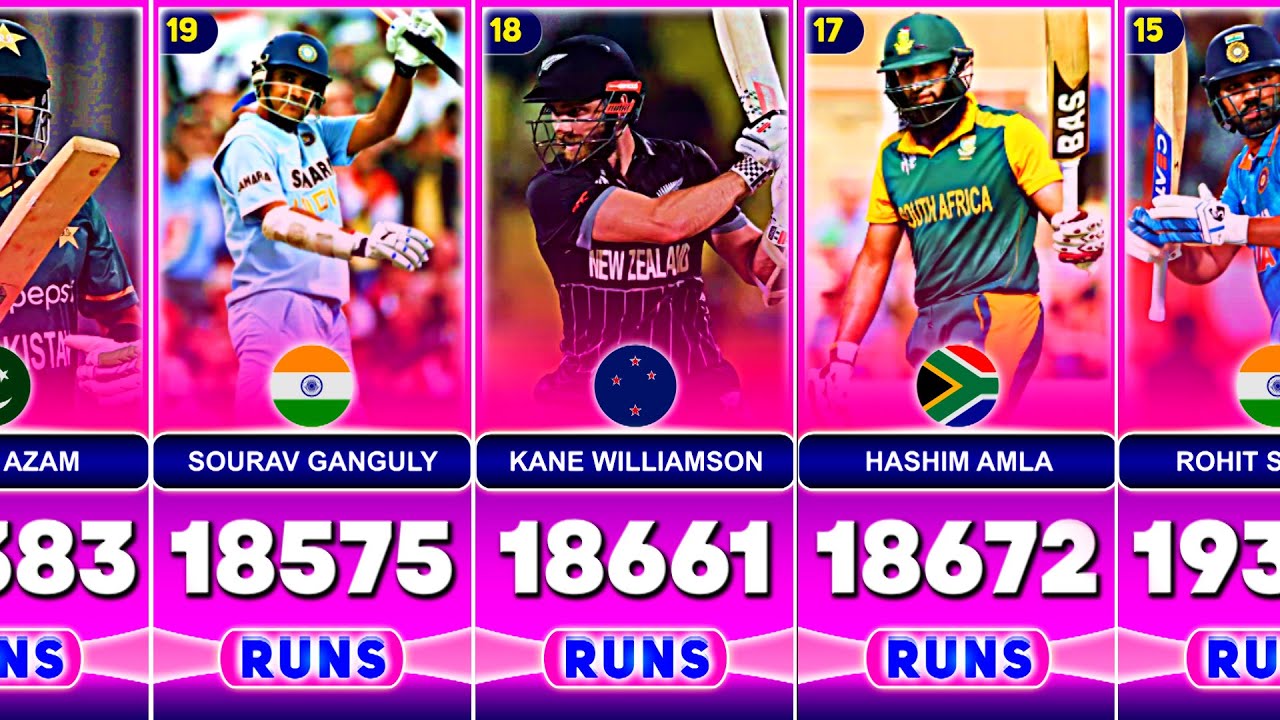 Most Runs in International Cricket (Test+ODI+T20I) with Top 50 Batsmen Update 2025