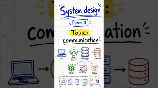 System Design part 3 | System Design Communication Explained #systemdesign  #shorts