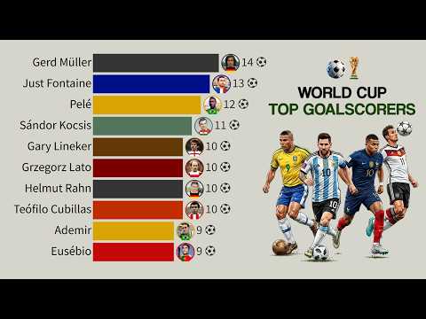 All-Time FIFA World Cup Top Goalscorers | 1930 – 2026