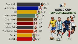All-Time FIFA World Cup Top Goalscorers | 1930 – 2026