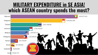 Military Expenditure in Southeast Asia (1960-2019)