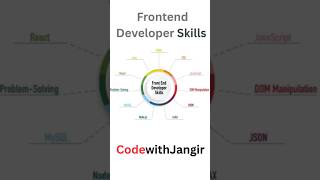 Top Frontend Developer Skills #javascript #coding #interview #development