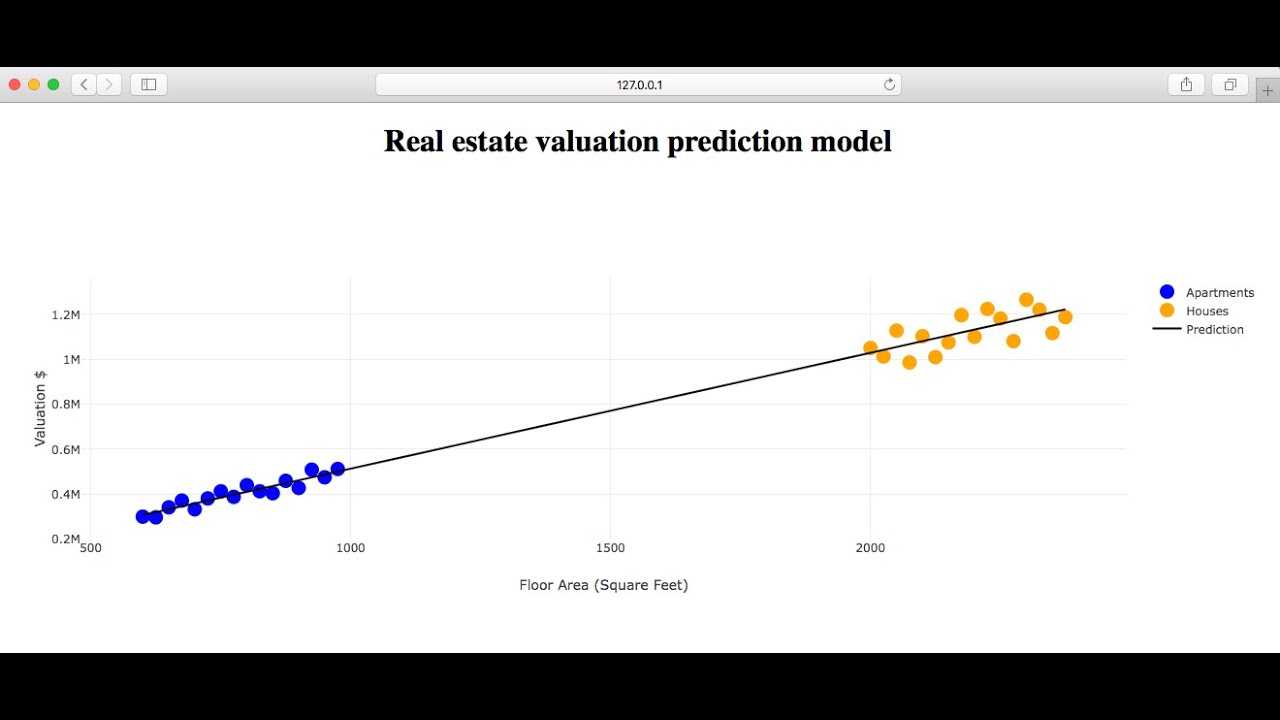 How to create a linear regression algorithm using Sklearn and Dash on a ...
