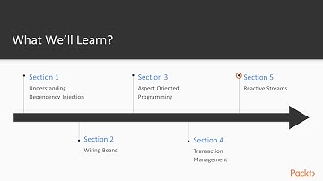 Spring 5.0 Core Training : The Course Overview | packtpub.com