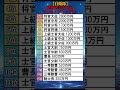 【国家公務員】自衛隊階級別手取り額ランキングトップ15 #shorts