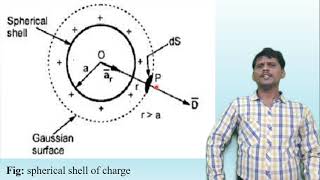 ES Lecture 19#Gauss's Law Application#D due to spherical shell