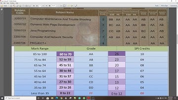 What is SPI, CPI & CGPA | How to calculate | GTU EXAM EVALUATION SYSTEM | 99 % students નથી જાણતા