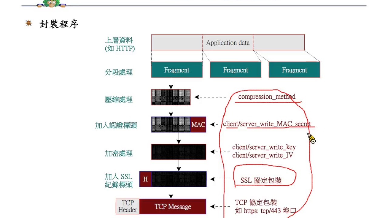 第八章安全性網頁系統