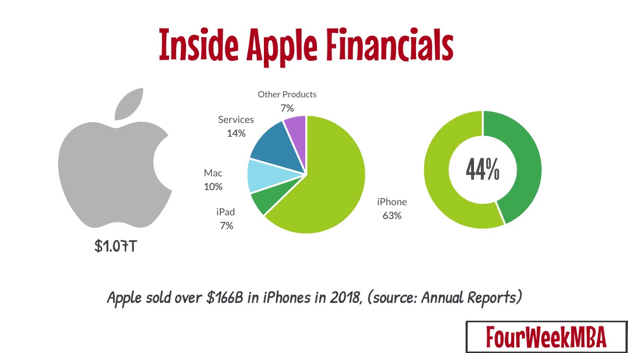 How Much Is Apple Worth? Glance At Apple's Trillion Dollar Company YouTube