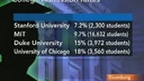 U.S. College Admissions Become More Competitive: Video