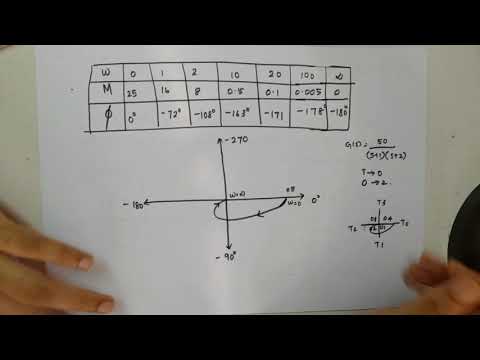 Problem 1 to find stability using Nyquist plot|| Control System KTU