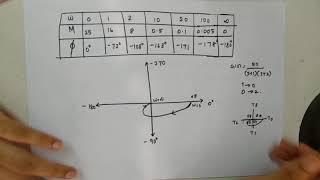 Celebrity Problem 1 to find stability using Nyquist plot|| Control System KTU Wealth