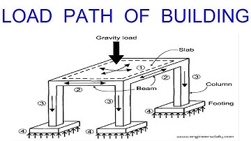 How Load Transfer from Slab to Foundation || Load path of Building