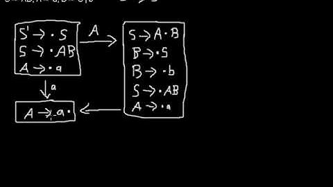 Constructing an LR(0) automaton