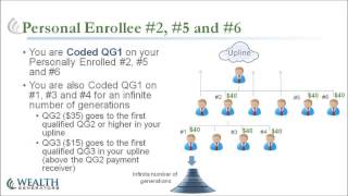 Wealth Generators Comp Plan Explained