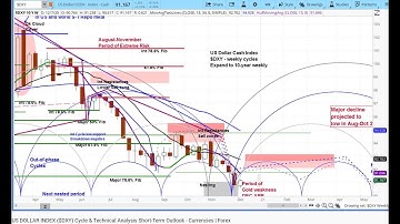 US DOLLAR INDEX ($DXY) Cycle & Technical Analysis Short-Term Outlook - Currencies | Forex